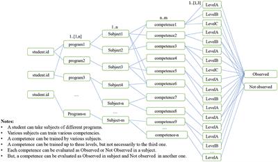 Assessing sustainability competencies in contemporary STEM higher education: a data-driven analysis at Tecnologico de Monterrey